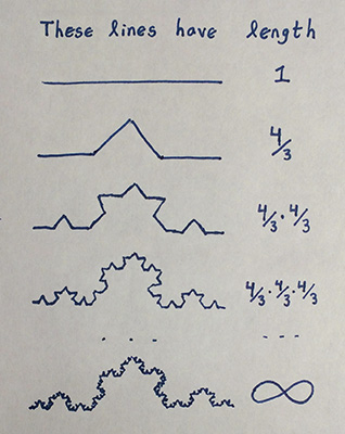 The Koch curve has infinite length